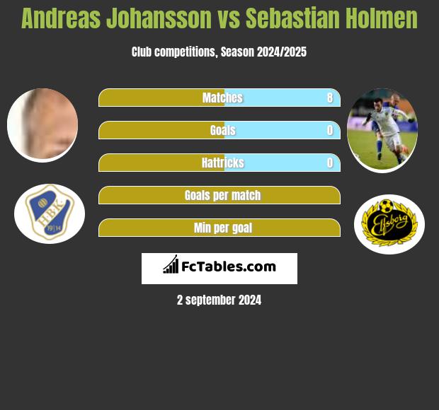 Andreas Johansson vs Sebastian Holmen h2h player stats