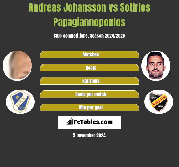 Andreas Johansson vs Sotirios Papagiannopoulos h2h player stats