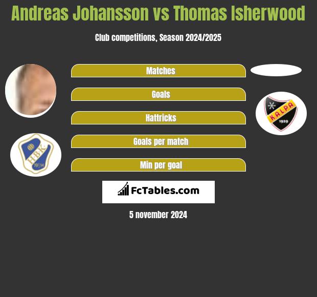 Andreas Johansson vs Thomas Isherwood h2h player stats