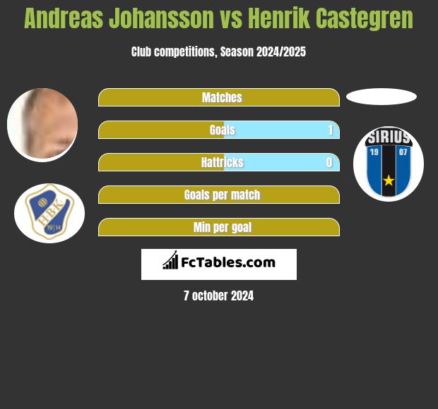 Andreas Johansson vs Henrik Castegren h2h player stats