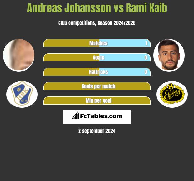 Andreas Johansson vs Rami Kaib h2h player stats