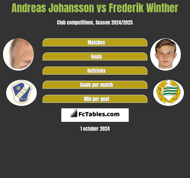 Andreas Johansson vs Frederik Winther h2h player stats