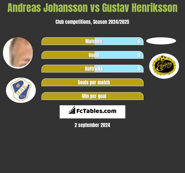 Andreas Johansson vs Gustav Henriksson h2h player stats