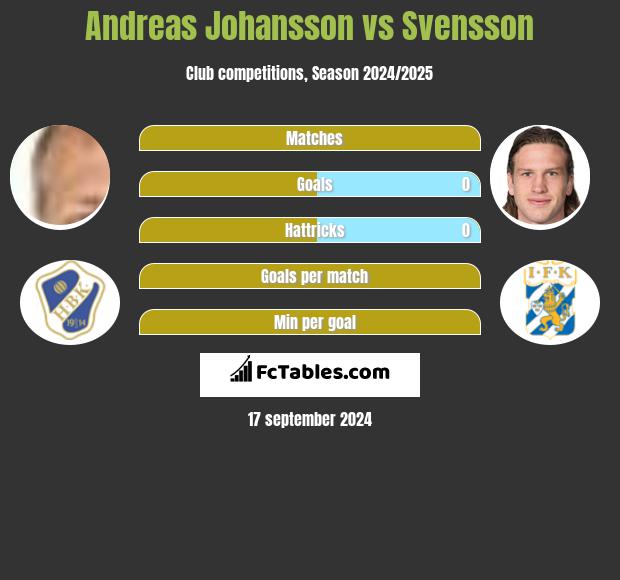 Andreas Johansson vs Svensson h2h player stats