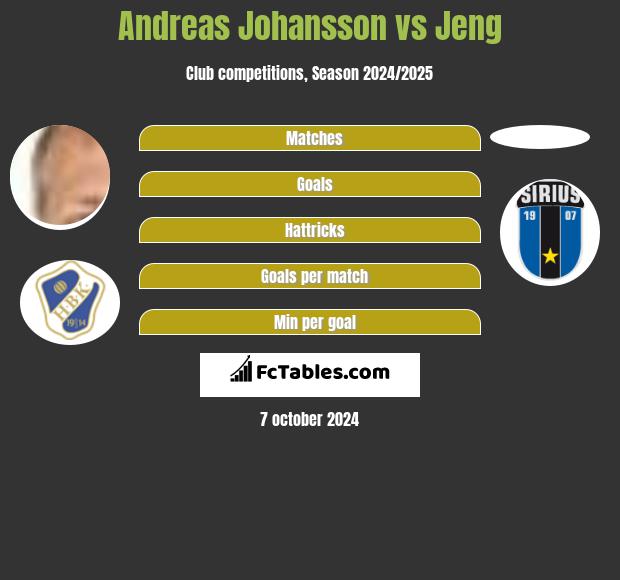 Andreas Johansson vs Jeng h2h player stats