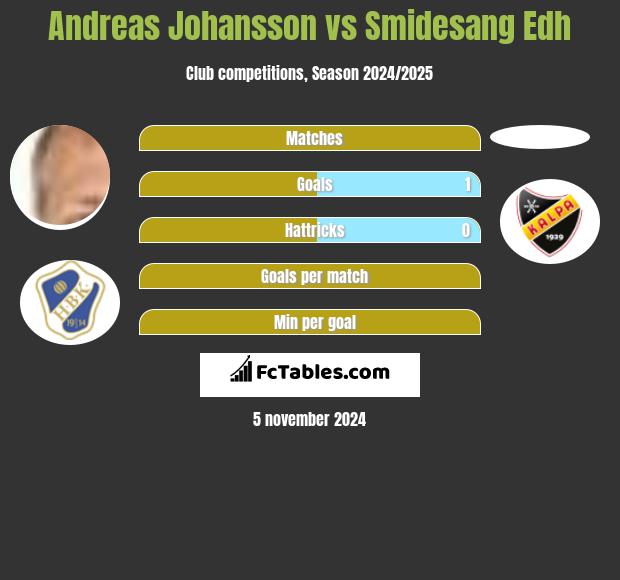 Andreas Johansson vs Smidesang Edh h2h player stats