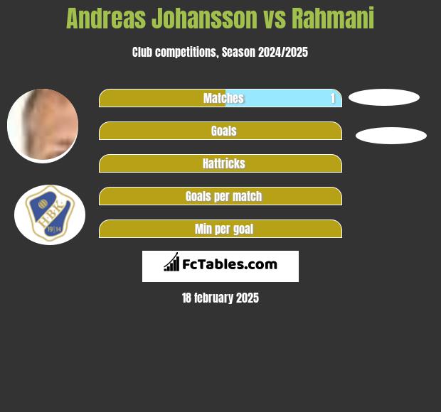 Andreas Johansson vs Rahmani h2h player stats