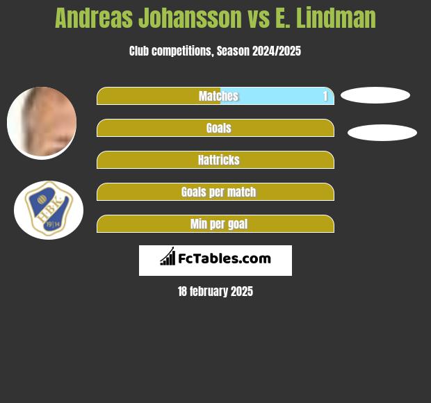 Andreas Johansson vs E. Lindman h2h player stats