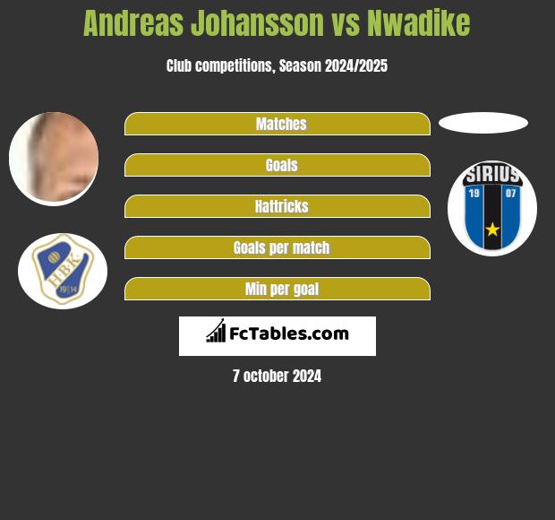 Andreas Johansson vs Nwadike h2h player stats