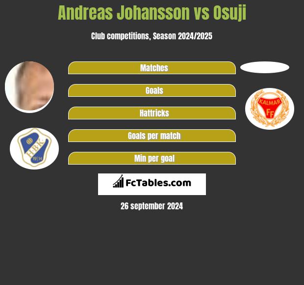 Andreas Johansson vs Osuji h2h player stats