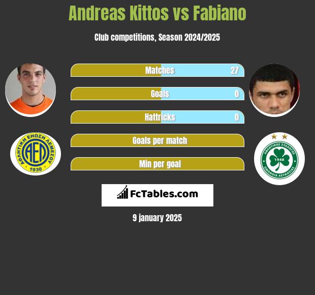 Andreas Kittos vs Fabiano h2h player stats