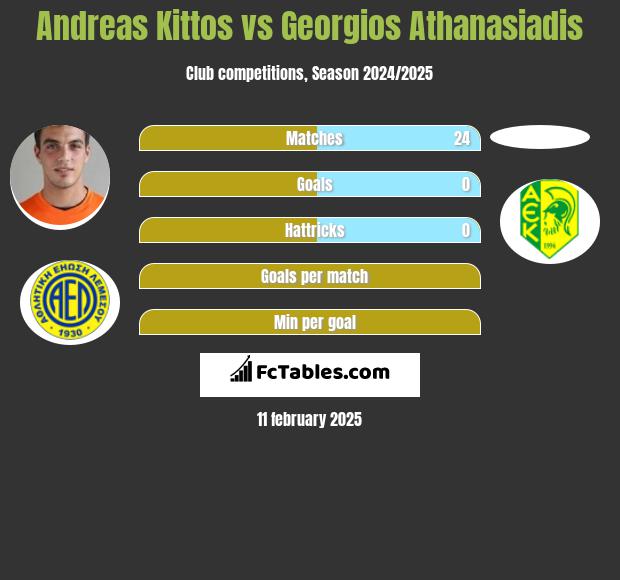 Andreas Kittos vs Georgios Athanasiadis h2h player stats