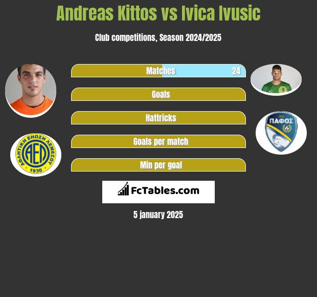 Andreas Kittos vs Ivica Ivusic h2h player stats