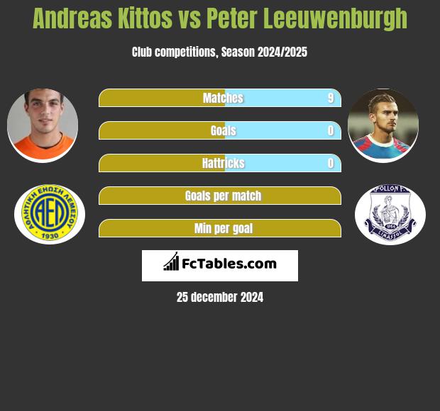 Andreas Kittos vs Peter Leeuwenburgh h2h player stats