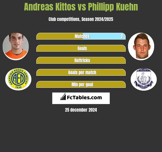 Andreas Kittos vs Phillipp Kuehn h2h player stats