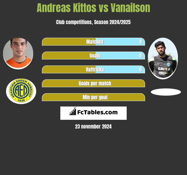 Andreas Kittos vs Vanailson h2h player stats