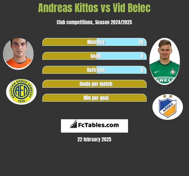 Andreas Kittos vs Vid Belec h2h player stats