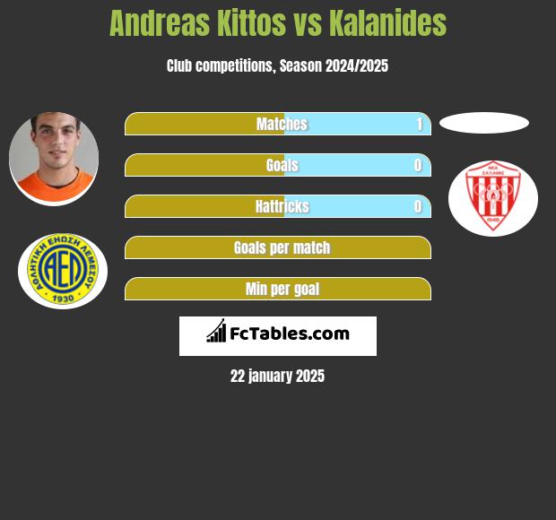 Andreas Kittos vs Kalanides h2h player stats