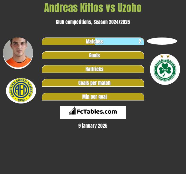 Andreas Kittos vs Uzoho h2h player stats