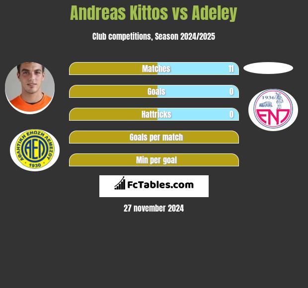 Andreas Kittos vs Adeley h2h player stats