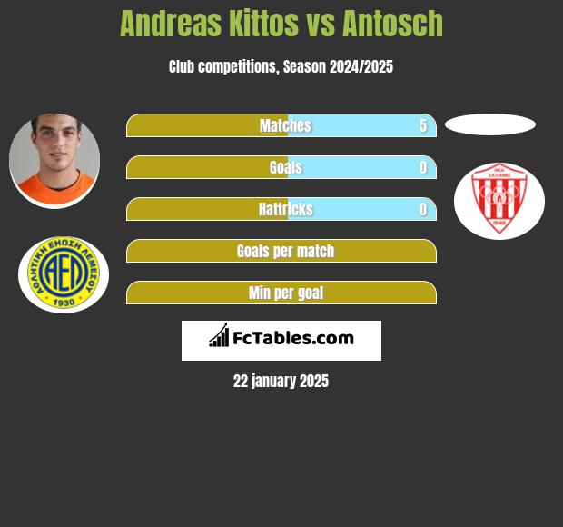 Andreas Kittos vs Antosch h2h player stats