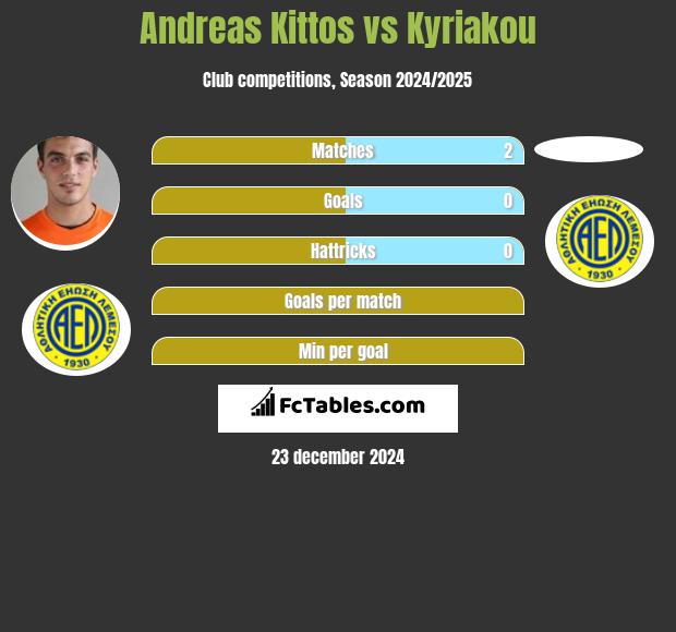 Andreas Kittos vs Kyriakou h2h player stats