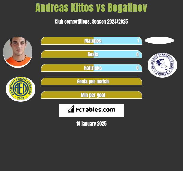 Andreas Kittos vs Bogatinov h2h player stats