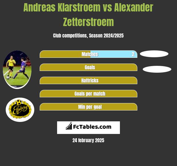 Andreas Klarstroem vs Alexander Zetterstroem h2h player stats