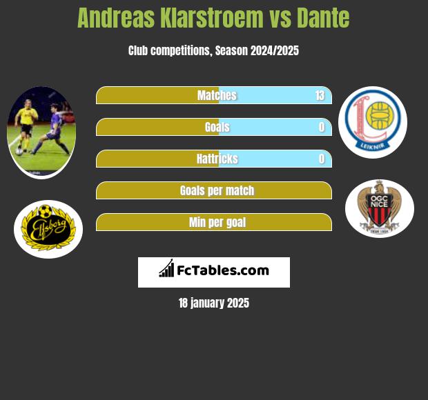 Andreas Klarstroem vs Dante h2h player stats