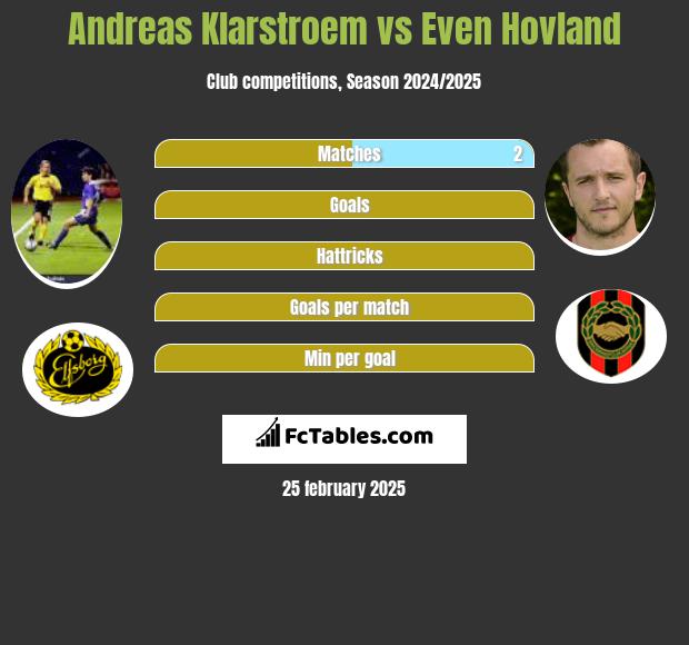 Andreas Klarstroem vs Even Hovland h2h player stats