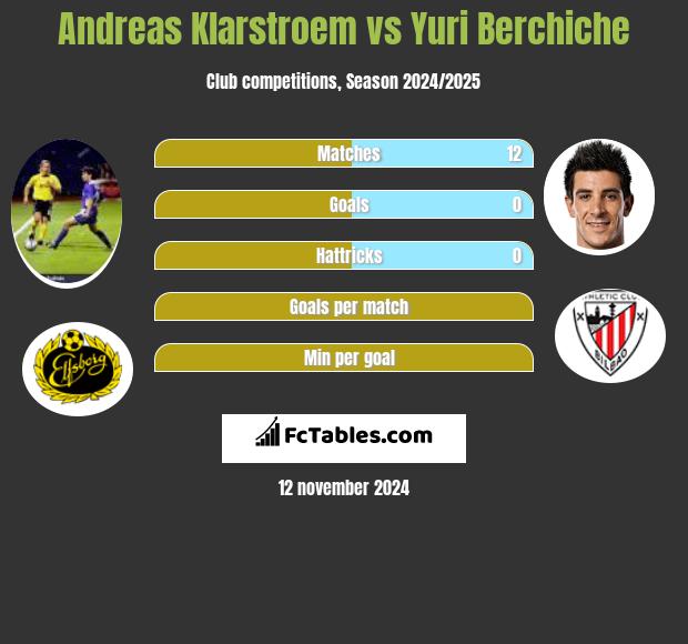 Andreas Klarstroem vs Yuri Berchiche h2h player stats