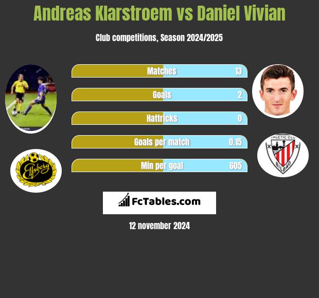 Andreas Klarstroem vs Daniel Vivian h2h player stats