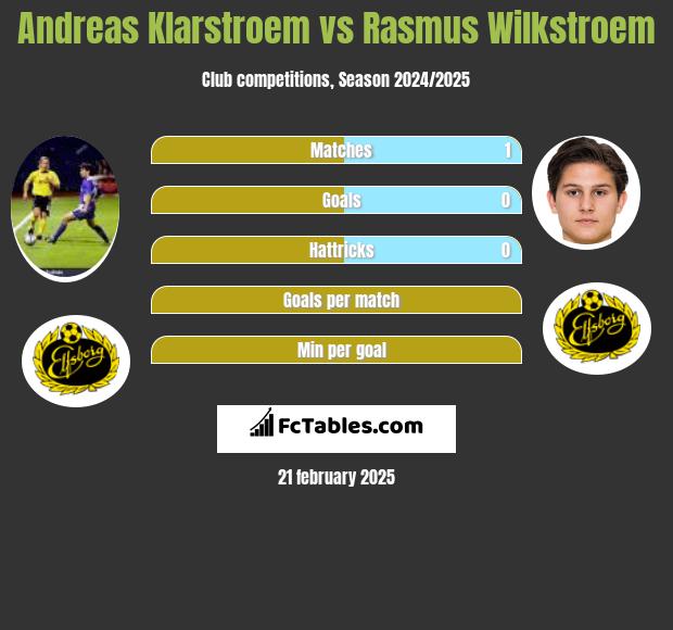 Andreas Klarstroem vs Rasmus Wilkstroem h2h player stats