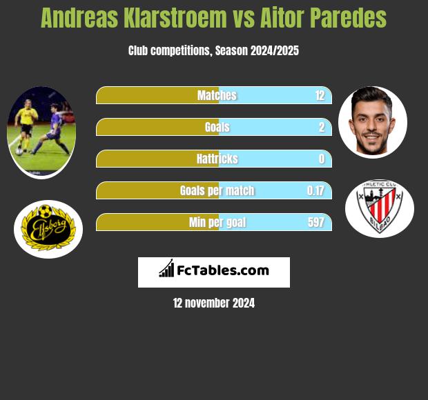 Andreas Klarstroem vs Aitor Paredes h2h player stats