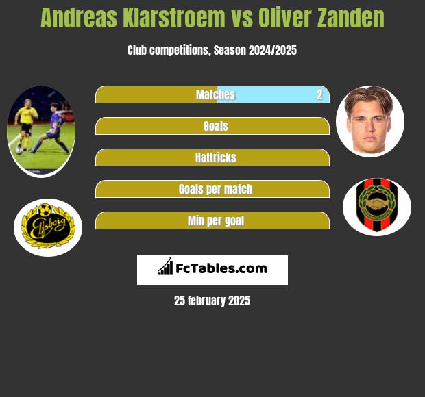 Andreas Klarstroem vs Oliver Zanden h2h player stats