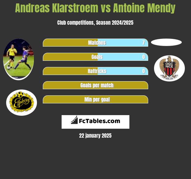 Andreas Klarstroem vs Antoine Mendy h2h player stats