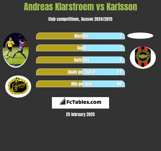 Andreas Klarstroem vs Karlsson h2h player stats