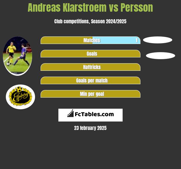 Andreas Klarstroem vs Persson h2h player stats