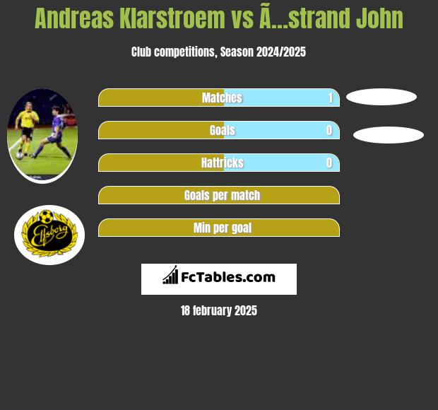 Andreas Klarstroem vs Ã…strand John h2h player stats