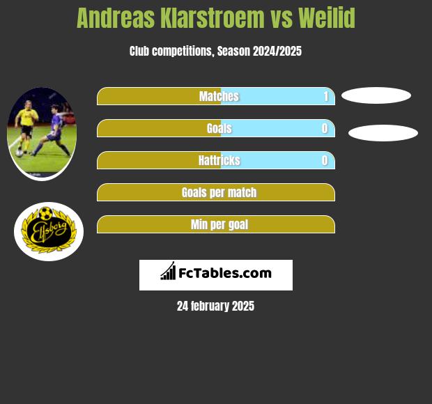 Andreas Klarstroem vs Weilid h2h player stats