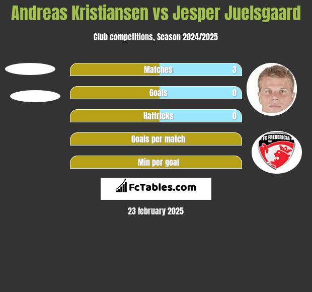 Andreas Kristiansen vs Jesper Juelsgaard h2h player stats