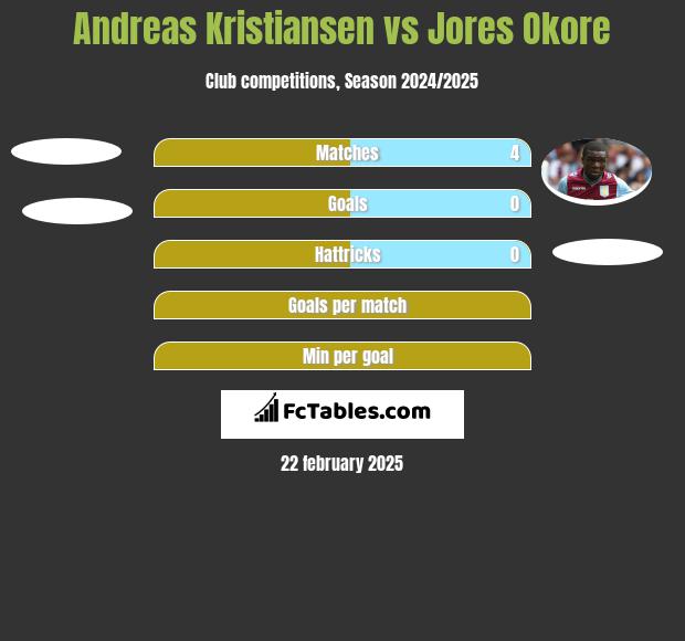 Andreas Kristiansen vs Jores Okore h2h player stats