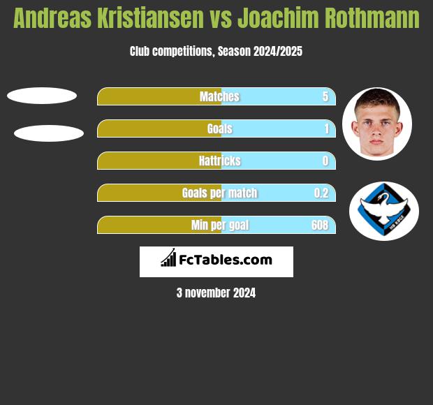 Andreas Kristiansen vs Joachim Rothmann h2h player stats