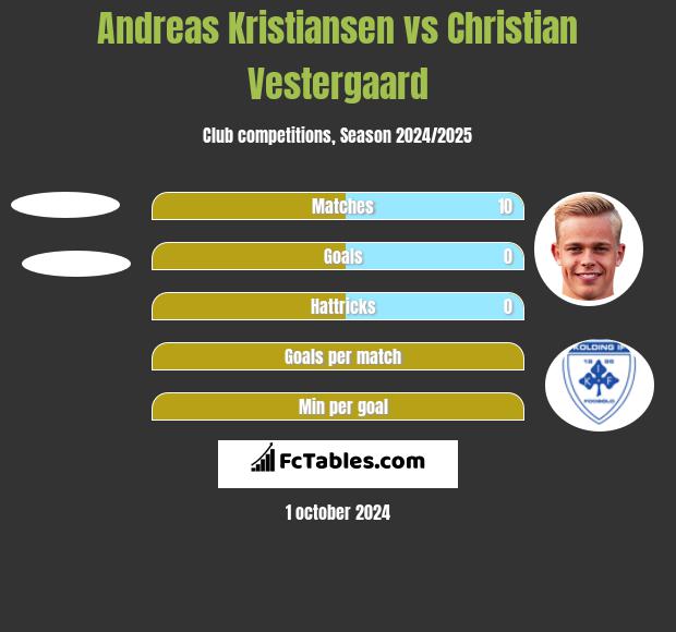 Andreas Kristiansen vs Christian Vestergaard h2h player stats