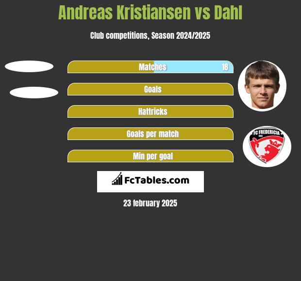 Andreas Kristiansen vs Dahl h2h player stats