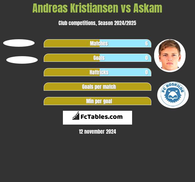 Andreas Kristiansen vs Askam h2h player stats