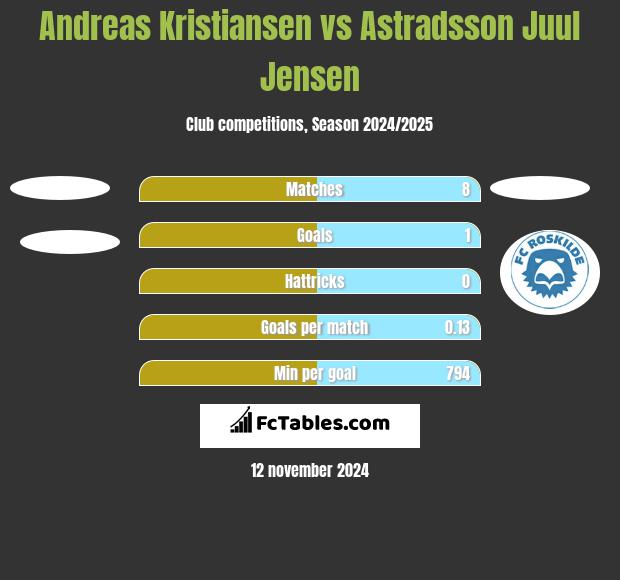 Andreas Kristiansen vs Astradsson Juul Jensen h2h player stats