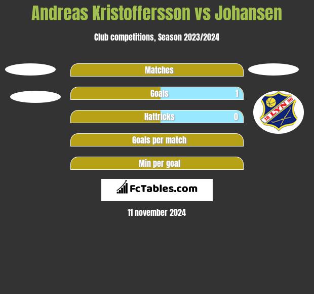 Andreas Kristoffersson vs Johansen h2h player stats