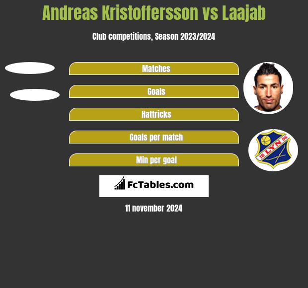 Andreas Kristoffersson vs Laajab h2h player stats