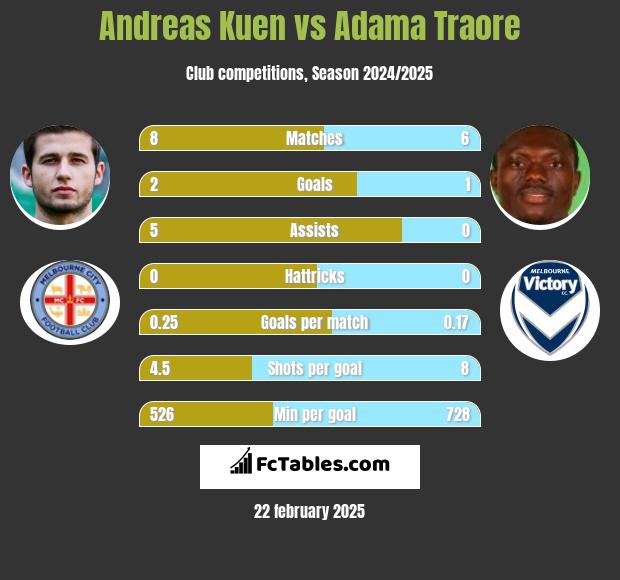 Andreas Kuen vs Adama Traore h2h player stats